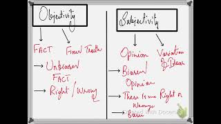 Objectivity and Subjectivity in Sociology  Methods of research [upl. by Anwahsar]