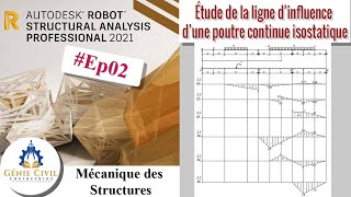 Ep02Partie 2  Comment étudier la ligne d’influence des efforts tranchants et des moments [upl. by Notla341]