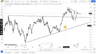 EKGYO Hisse Teknik Analiz Yorum  Emlak Konut  09052024 [upl. by Neeruan]