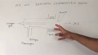 Massenspektrometrie mit induktiv gekoppeltem Plasma [upl. by Horten]