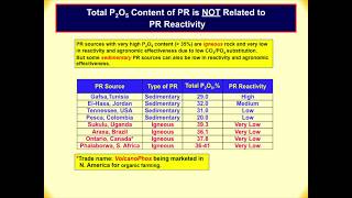 Part 4 Solubility of Phosphate Rock [upl. by Fernandes]