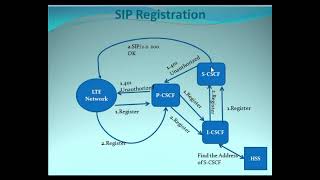 SIP Registration in VoLTE Call [upl. by Mirielle]