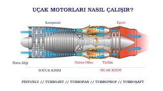 Pistonlu Turbojet Turbofan Turboprop Turboşaft  Uçak Motorları Nasıl Çalışır [upl. by Cynthia436]