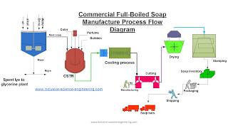 Soap Making Tutorial for Beginners  Full Demonstration amp Cold Process Soap Beginner Recipe [upl. by Kitty]