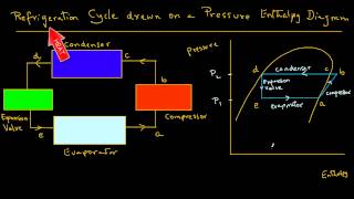 Refrigeration  Schematic and a Pressure Enthalpy Chart [upl. by Ardnusal]