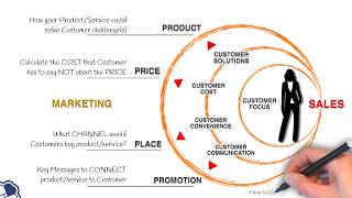 Decode 4Ps into 4Cs  Marketing Led amp Sales Driven  Mapping Marketing and Sales  RBNC [upl. by Dickson660]