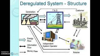 Deregulated Power System An Introduction [upl. by Vincents]