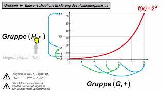 Gruppen ►Homomorphismus anschaulich erklärt [upl. by Averil]