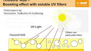 Tinosorb® A2B An innovative broadspectrum UV filter [upl. by Edrock23]