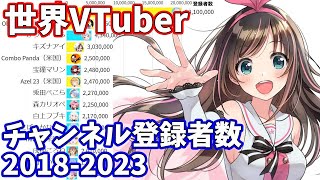 世界VTuberチャンネル登録数ランキング 20182023【バーチャルユーチューバー】 [upl. by Lamraj271]