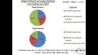 Comment construire un diagramme circulaire ou semi circulaire [upl. by Joshuah]