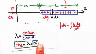 Me Salva Eletromagnetismo  EXTRAS  Campo elétrico de uma barra carregada [upl. by Inoek]