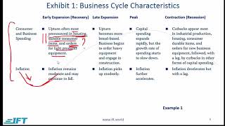 Level 1 CFA Economics Understanding Business CyclesLecture 1 [upl. by Gretal]