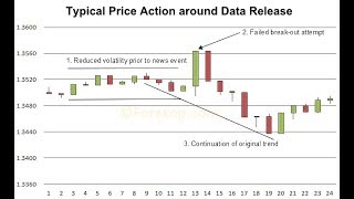 Building A Trading Matrix To Trade Economic Events amp News [upl. by Leno]