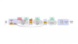 5G Network Architecture [upl. by Adabelle]