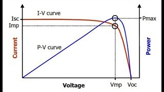 simulation sous matlab simulink d un regulateur solaire MPPT Maximum Power Point Trackingmdl [upl. by Mccahill364]