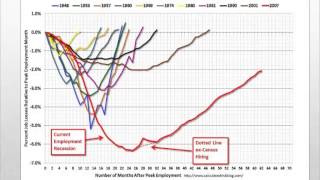 Unemployment Part 4 Data and Graphs [upl. by Ainez]