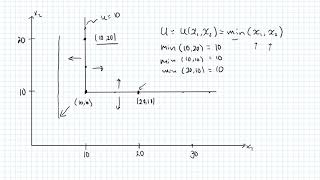 Utility function when goods are perfect complements [upl. by Buyers978]