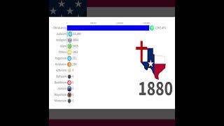 Largest Religion Groups in Texas USA by Population 16002025  shorts short news subscribe [upl. by Parsifal]