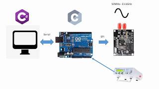 ADF5355 Microwave Synthesizer [upl. by Snebur]