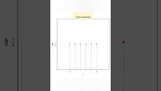 Graphs of Discrete Distributions statistics statistics4all statisticstutorials [upl. by Nivrac]