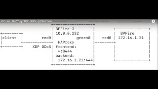 BPFire HAProxy XDP DDoS protection [upl. by Rosol]