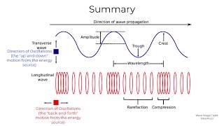 How are Longitudinal Waves Related to Transverse Waves [upl. by Mab]