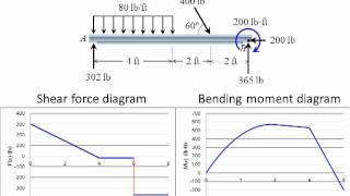 Statics Lecture 26 Internal forces  Shear Force and Bending Moment Functions and Diagrams [upl. by Hoban]