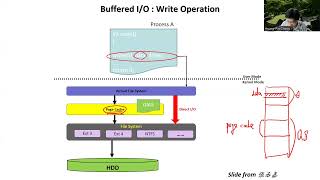 Chapter 123 Kernel IO Subsystem3 [upl. by Adai]