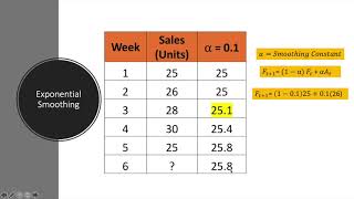 Using Microsoft Excel For Forecasting  Exponential Smoothing [upl. by Ruzich139]