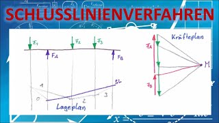 SCHLUSSLINIENVERFAHREN  technische Mechanik  Grundlagen Statik [upl. by Aileda]