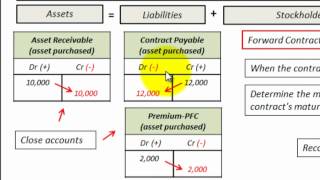 Forward Contract Accounting With Journal Entries Hedge Accounting [upl. by Adanar873]