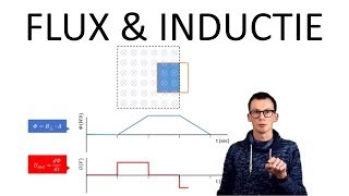 Natuurkunde uitleg FLUX EN INDUCTIESPANNING [upl. by Kendricks]