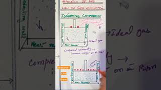 Isothermal compression  PV graph compression thermodynamics heat fypシ fypage fypviral physics [upl. by Eniad599]