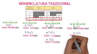 Óxidos Metálicos Nomenclatura Stock IUPAC y Tradicional [upl. by Nevlin]