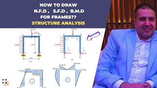 How To Draw NFD  SFD  BMD For Frame   Structure Analysis [upl. by Hillel315]