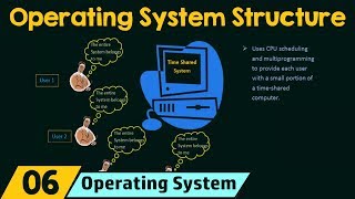 Operating System Structure [upl. by Gan]