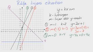 Åk 9  Adam  Uttryck ekvationer och funktioner  Räta linjens ekvation [upl. by Ahtanamas]