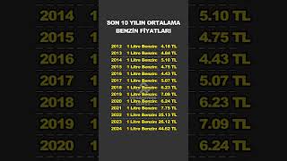 Son 10 Yılın Ortalama Benzin Fiyatları borsa hisse yatırım bist100 [upl. by Schechinger]