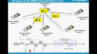 TTEthernet Clock Synchronization [upl. by Yesnyl545]