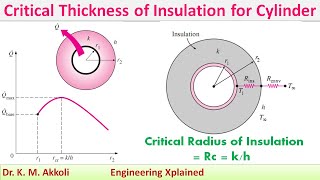 Critical Thickness of Insulation for Cylinder  Heat Transfer [upl. by Eentruoc]