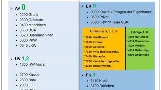 Kontenrahmen und Kontenplan [upl. by Retrak662]