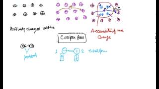 BCS Theory BCS Theory of Superconductivity [upl. by Ahsiemak]