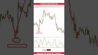 Spearman Correlation MT4 Indicator [upl. by Mundy499]