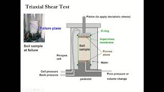 Experiment 10Triaxial Test  Soil Mechanics Laboratory Experiments [upl. by Oirotciv506]