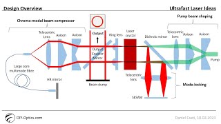 DIY Ultrafast Laser Design Idea for Material Processing High Power  Part 1 [upl. by King]