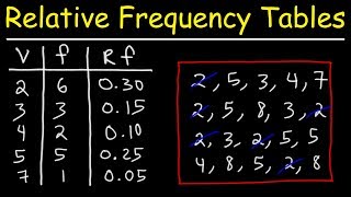 How To Make a Relative Frequency Distribution Table [upl. by Mirelle]