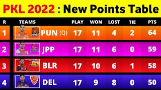 Pro Kabaddi Points Table 2022  After HS vs PAT Match 100  Pro Kabaddi Season 9 Points Table [upl. by Chauncey]