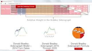 Overview of the Donald Bradley Siderograph and Turn Dates Accuracy for 2014 [upl. by Ander]