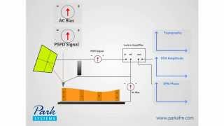 How AFM Works 31 Dynamic Contact EFM DCEFM [upl. by Washington]